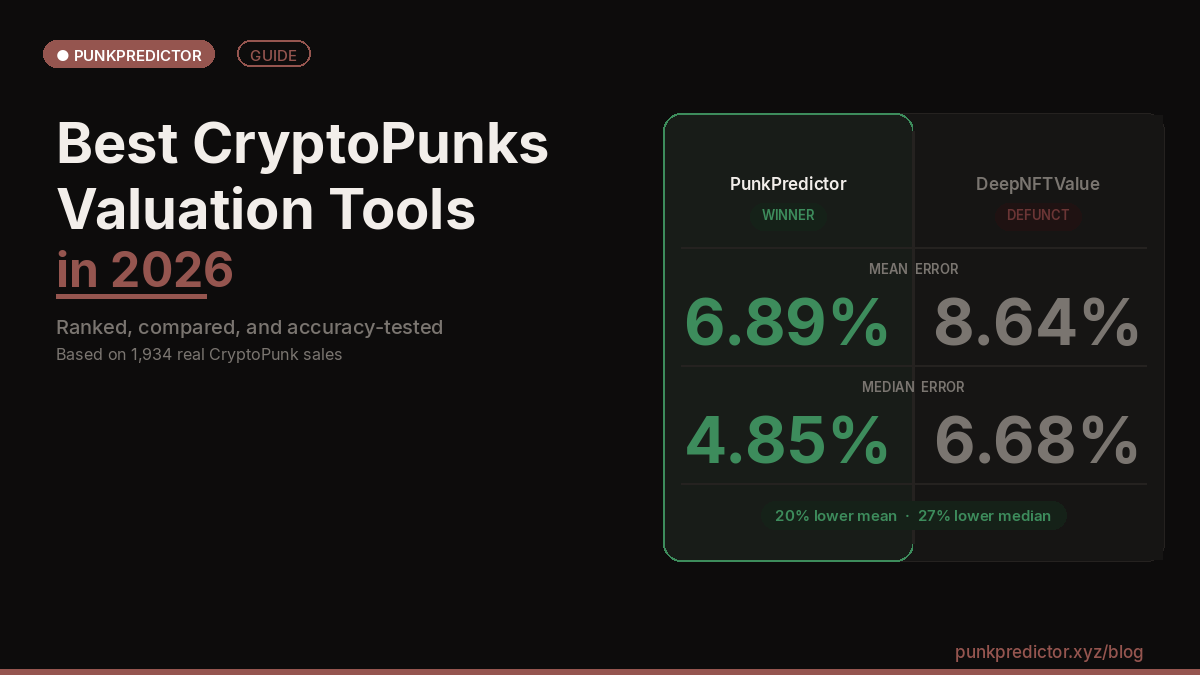 Best CryptoPunks Valuation Tools 2026 — PunkPredictor 6.89% mean error vs DeepNFTValue 8.64%
